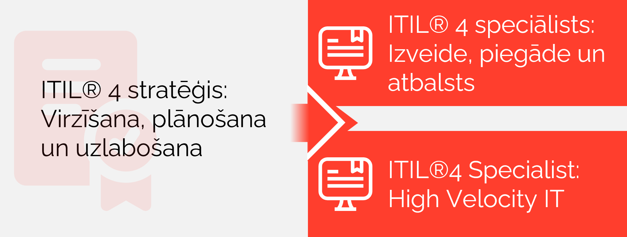 ITIL stratēģis - turpmākie mācību ceļi